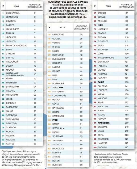 Classifica della qualità dell'aria in Europa